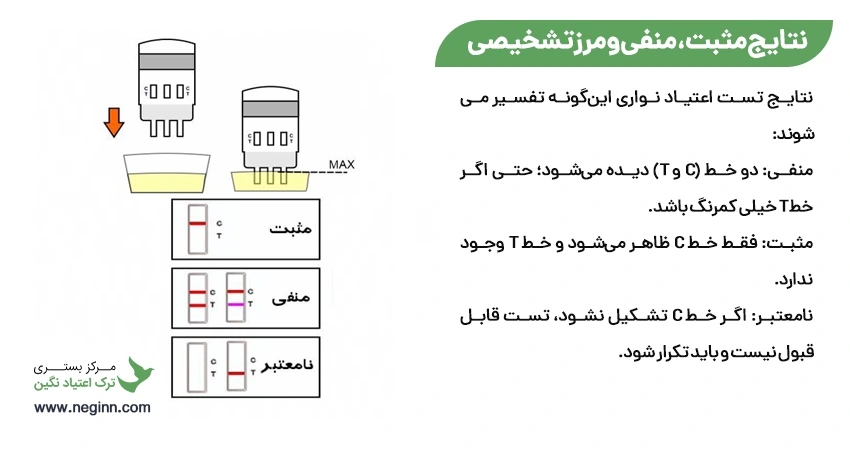 نتایج مثبت، منفی و مرز تشخیصی