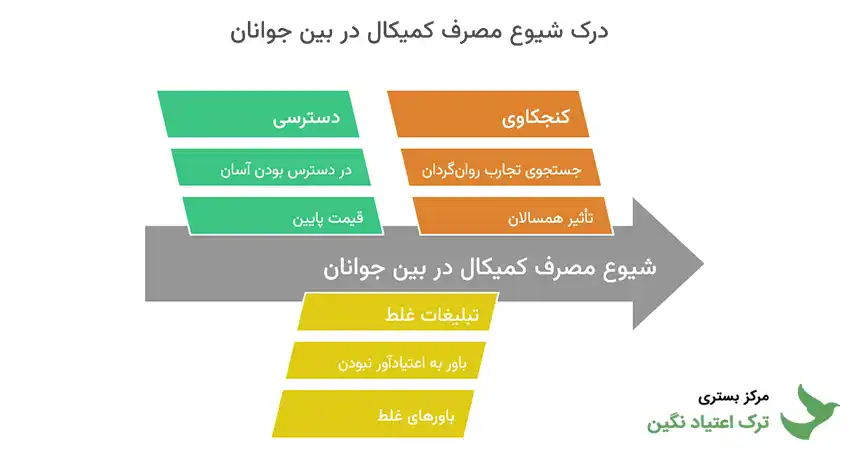 شیوع مصرف کمیکال بین نوجوانان و جوانان ۱۸ تا ۲۵