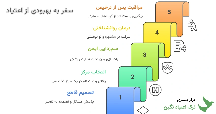 مواد مخدر را چگونه ترک کنیم