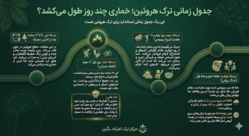 جدول زمانی ترک هروئین