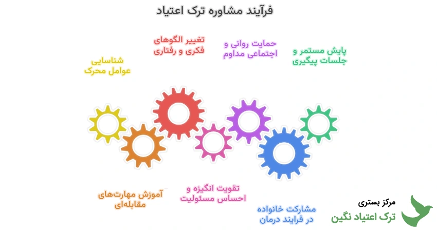 فرآیند مشاوره ترک اعتیاد؛ از ارزیابی تا بازتوانی