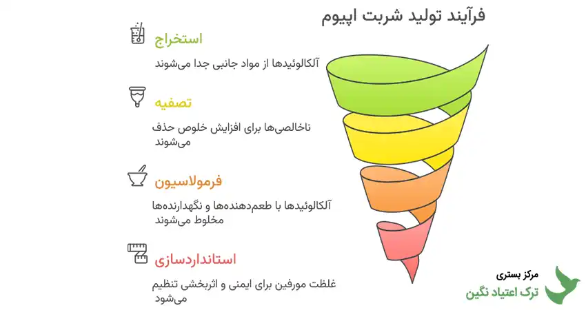 شربت اپیوم چگونه تولید می شود