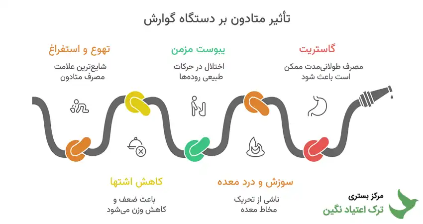 عوارض متادون بر معده