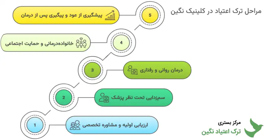 فرایند درمان اعتیاد در مرکز ترک اعتیاد نگین