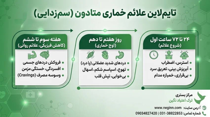 جدول زمانی و علائم خماری متادون
