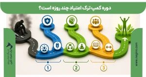 دوره کمپ ترک اعتیاد چند روزه است؟