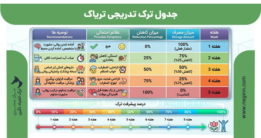 جدول ترک تدریجی تریاک